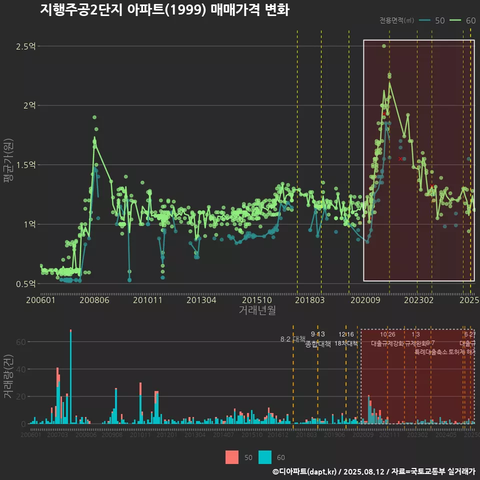 지행주공2단지 아파트(1999) 매매가격 변화
