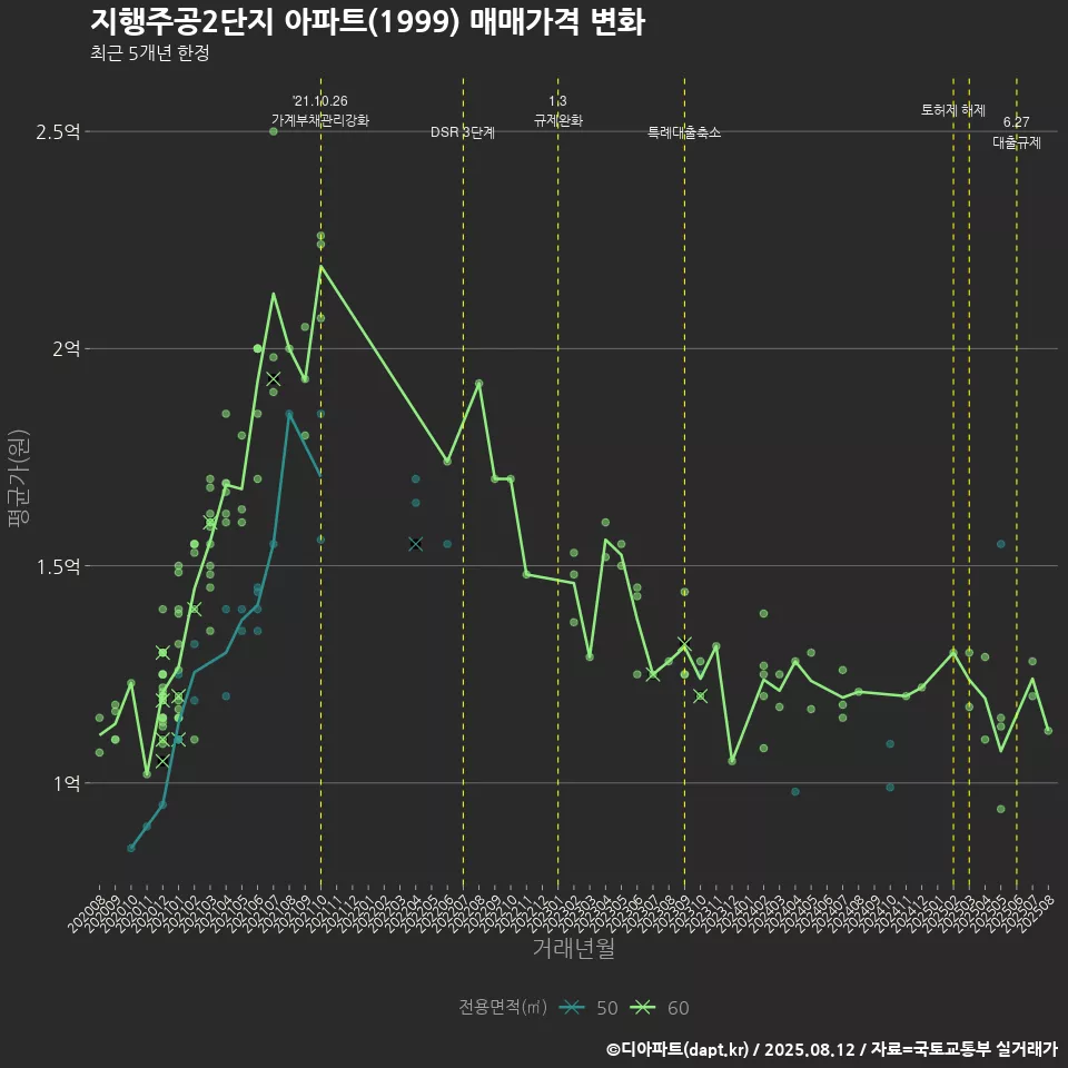지행주공2단지 아파트(1999) 매매가격 변화