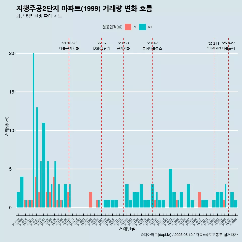 지행주공2단지 아파트(1999) 거래량 변화 흐름