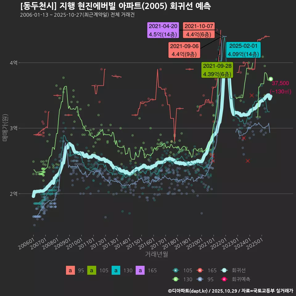 [동두천시] 지행 현진에버빌 아파트(2005) 회귀선 예측