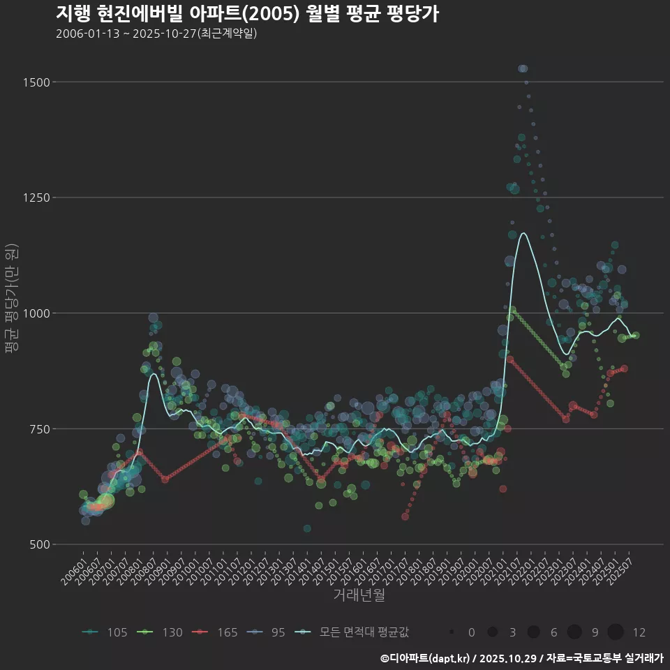 지행 현진에버빌 아파트(2005) 월별 평균 평당가