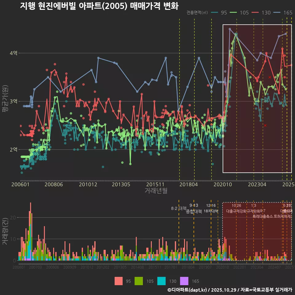지행 현진에버빌 아파트(2005) 매매가격 변화