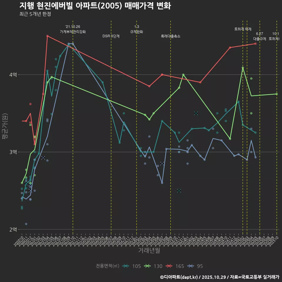지행 현진에버빌 아파트(2005) 매매가격 변화