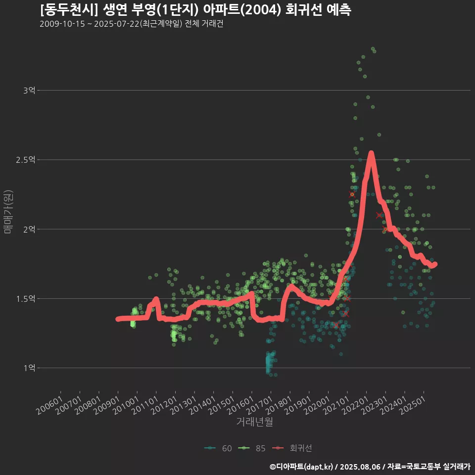 [동두천시] 생연 부영(1단지) 아파트(2004) 회귀선 예측