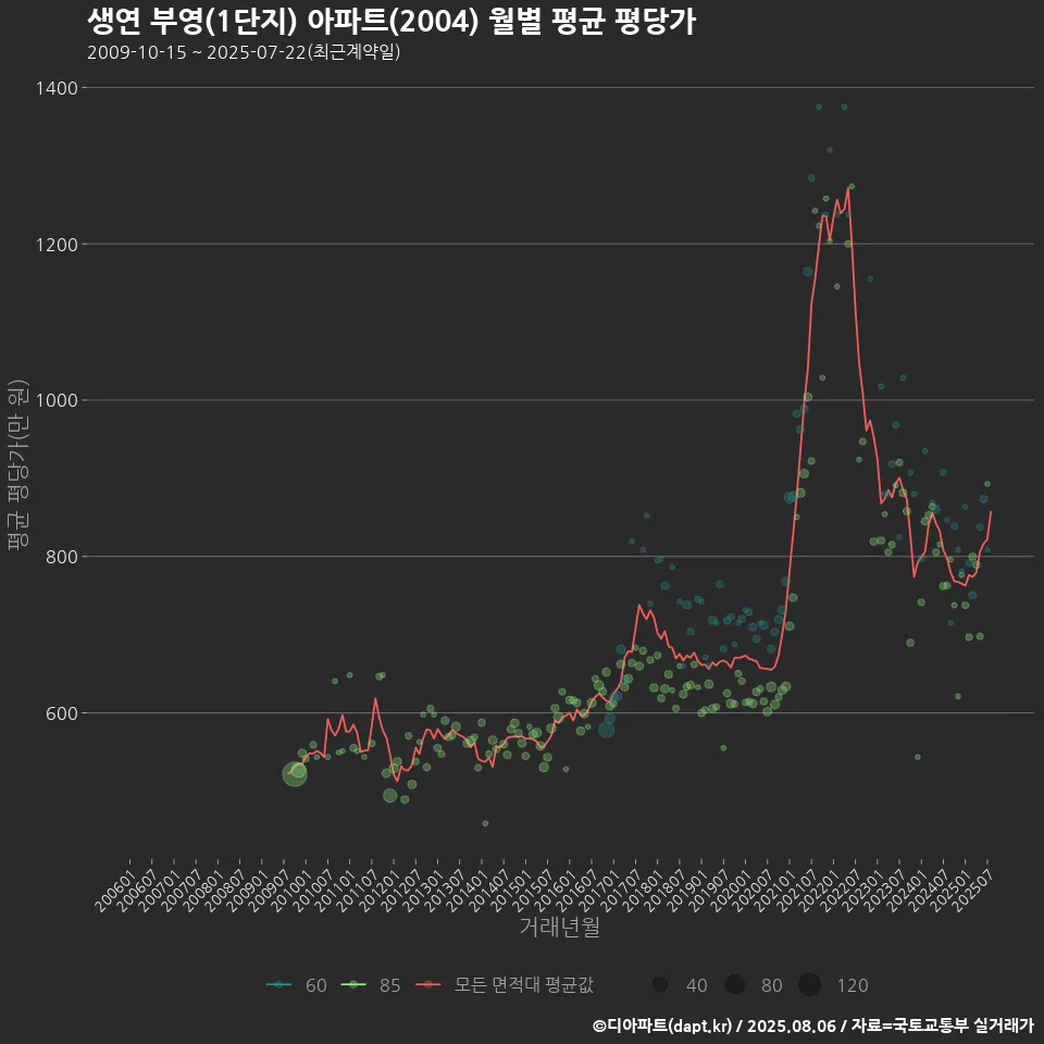 생연 부영(1단지) 아파트(2004) 월별 평균 평당가
