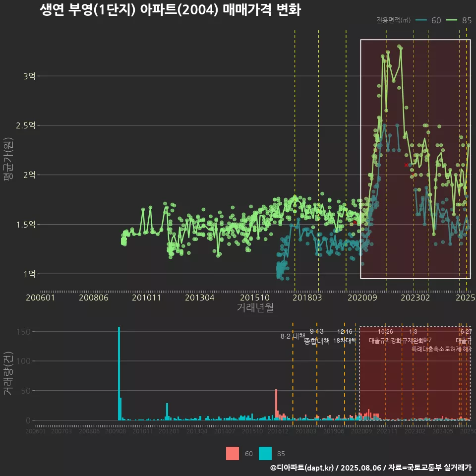 생연 부영(1단지) 아파트(2004) 매매가격 변화