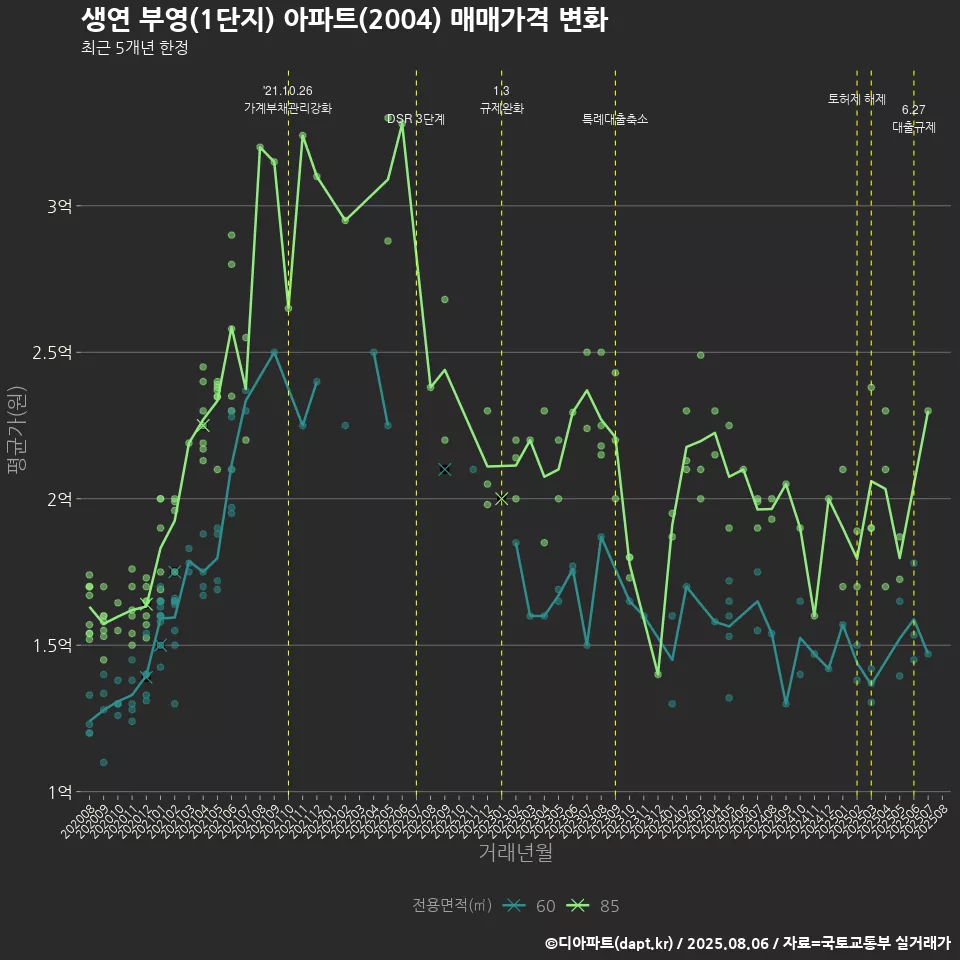 생연 부영(1단지) 아파트(2004) 매매가격 변화