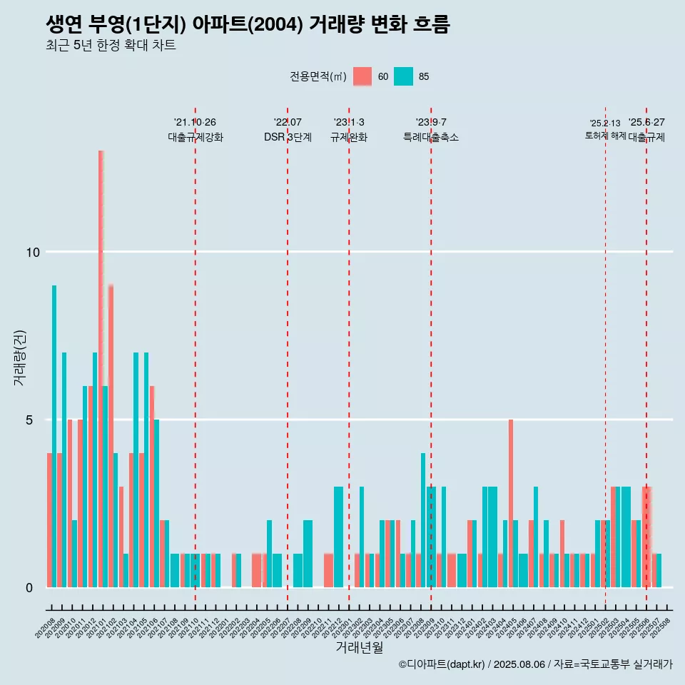 생연 부영(1단지) 아파트(2004) 거래량 변화 흐름
