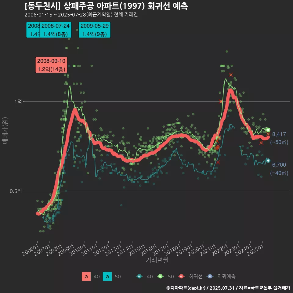 [동두천시] 상패주공 아파트(1997) 회귀선 예측