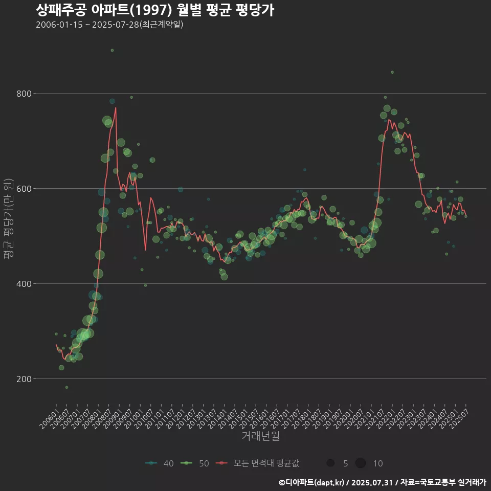 상패주공 아파트(1997) 월별 평균 평당가