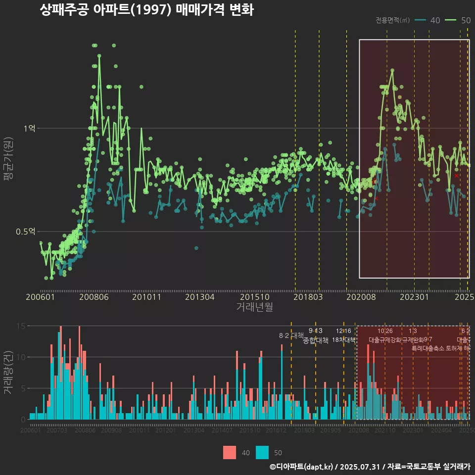 상패주공 아파트(1997) 매매가격 변화
