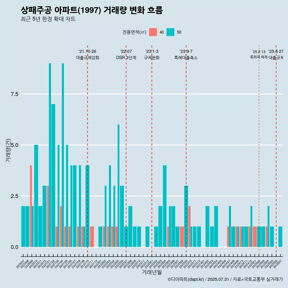 상패주공 아파트(1997) 거래량 변화 흐름