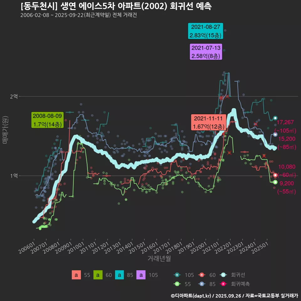 [동두천시] 생연 에이스5차 아파트(2002) 회귀선 예측
