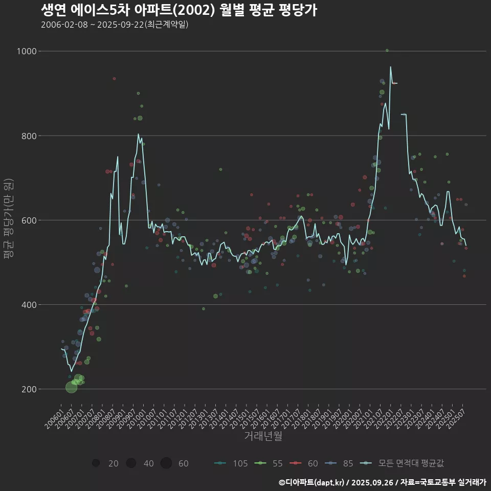 생연 에이스5차 아파트(2002) 월별 평균 평당가