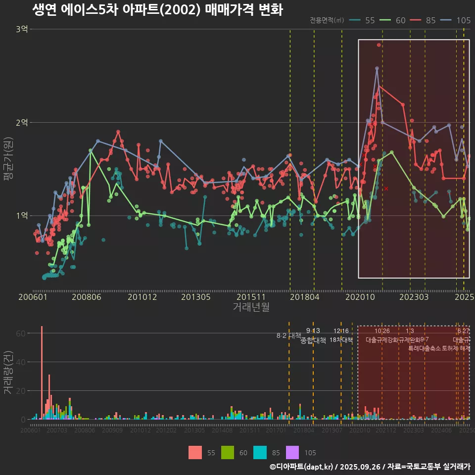 생연 에이스5차 아파트(2002) 매매가격 변화
