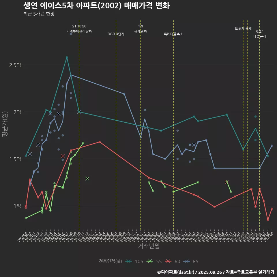 생연 에이스5차 아파트(2002) 매매가격 변화