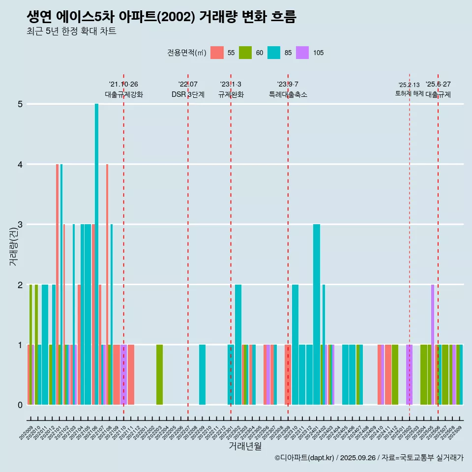 생연 에이스5차 아파트(2002) 거래량 변화 흐름