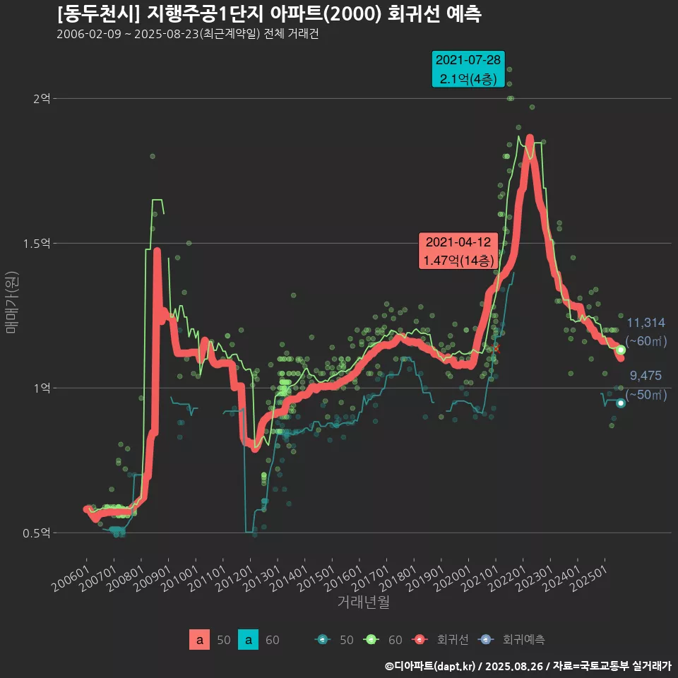 [동두천시] 지행주공1단지 아파트(2000) 회귀선 예측