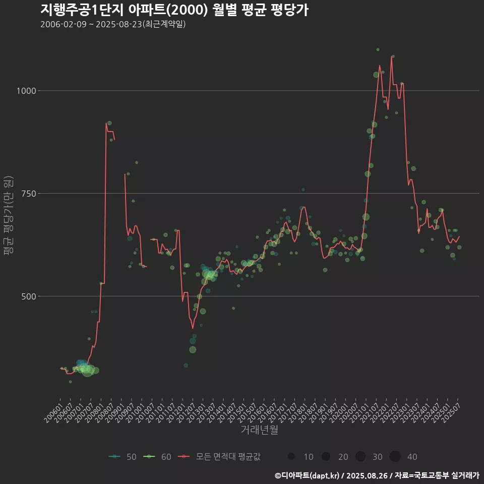 지행주공1단지 아파트(2000) 월별 평균 평당가