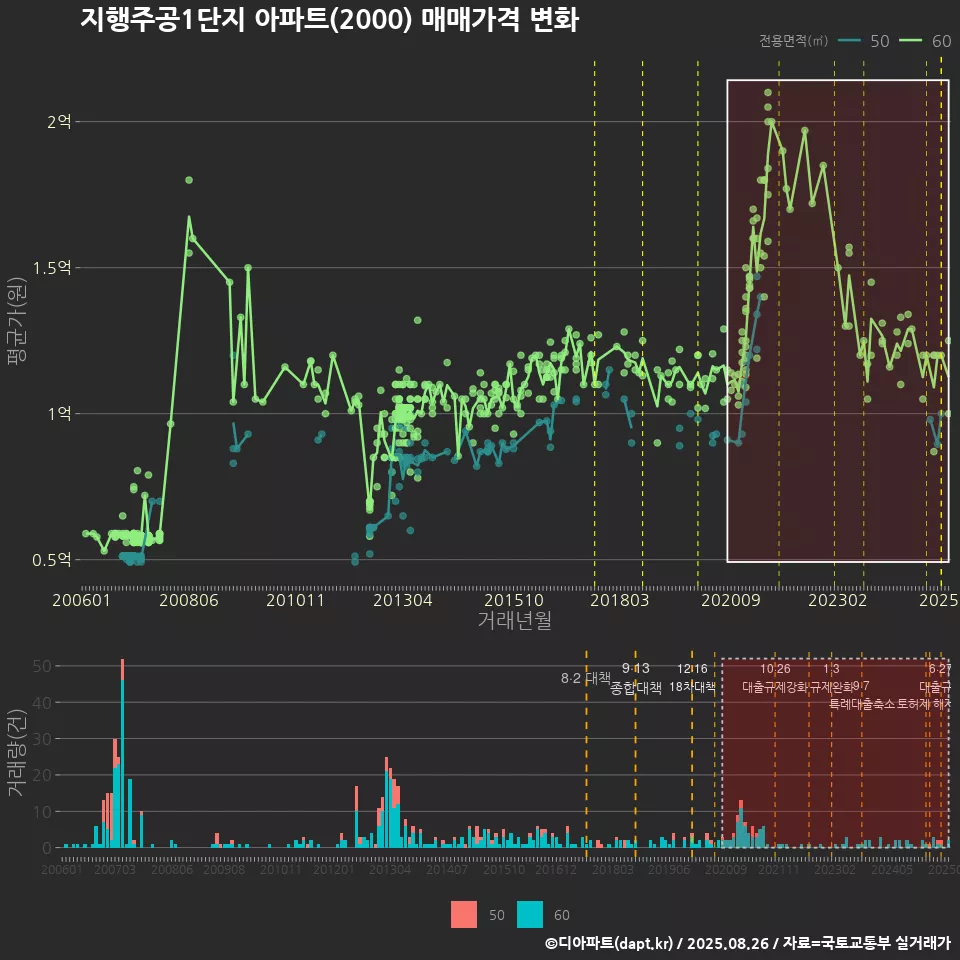 지행주공1단지 아파트(2000) 매매가격 변화