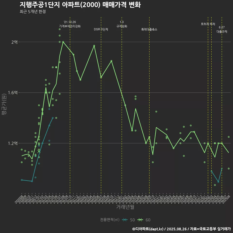지행주공1단지 아파트(2000) 매매가격 변화