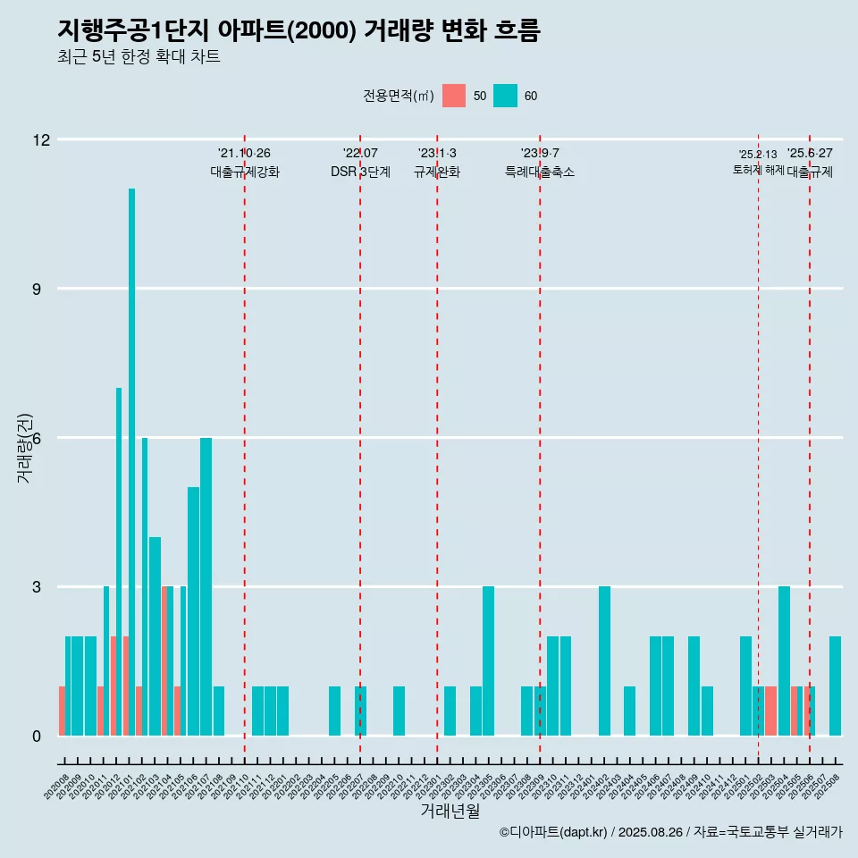 지행주공1단지 아파트(2000) 거래량 변화 흐름