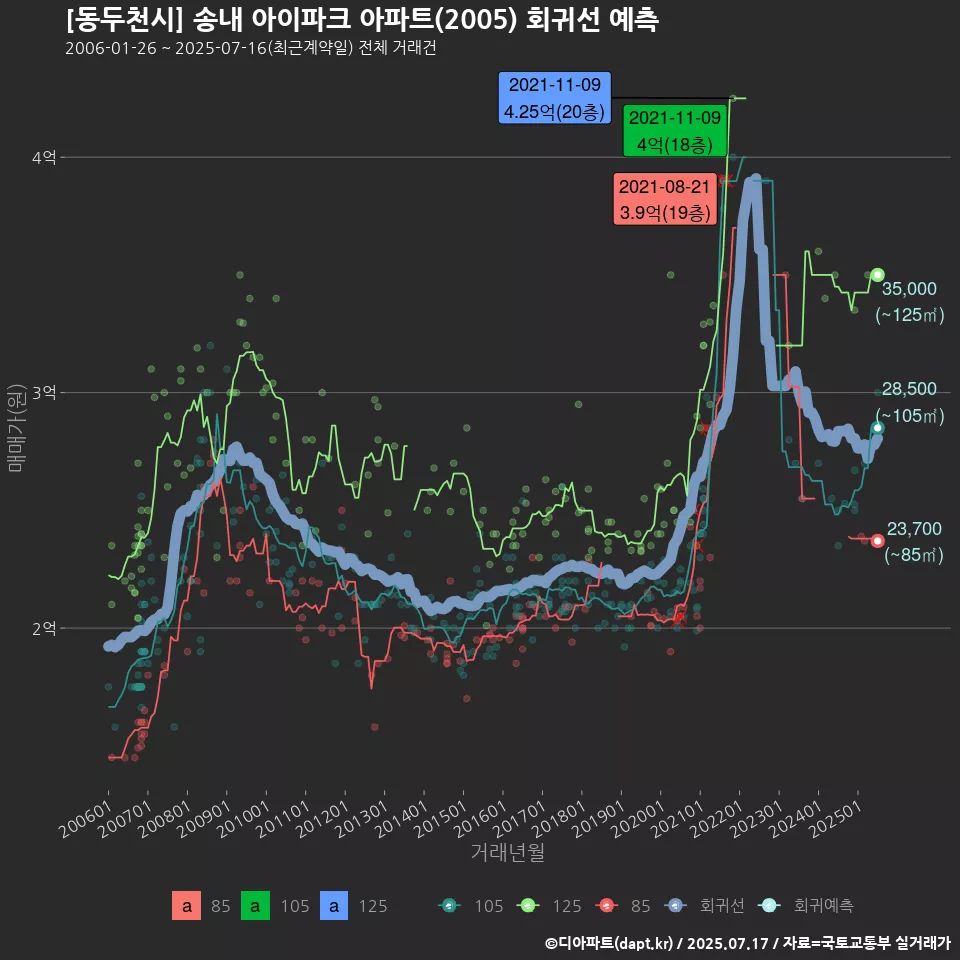 [동두천시] 송내 아이파크 아파트(2005) 회귀선 예측