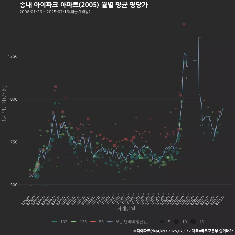 송내 아이파크 아파트(2005) 월별 평균 평당가