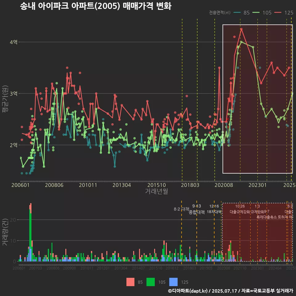 송내 아이파크 아파트(2005) 매매가격 변화