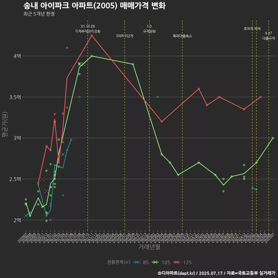 송내 아이파크 아파트(2005) 매매가격 변화