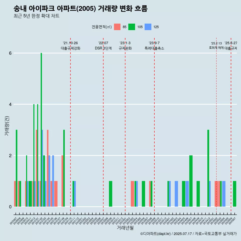 송내 아이파크 아파트(2005) 거래량 변화 흐름