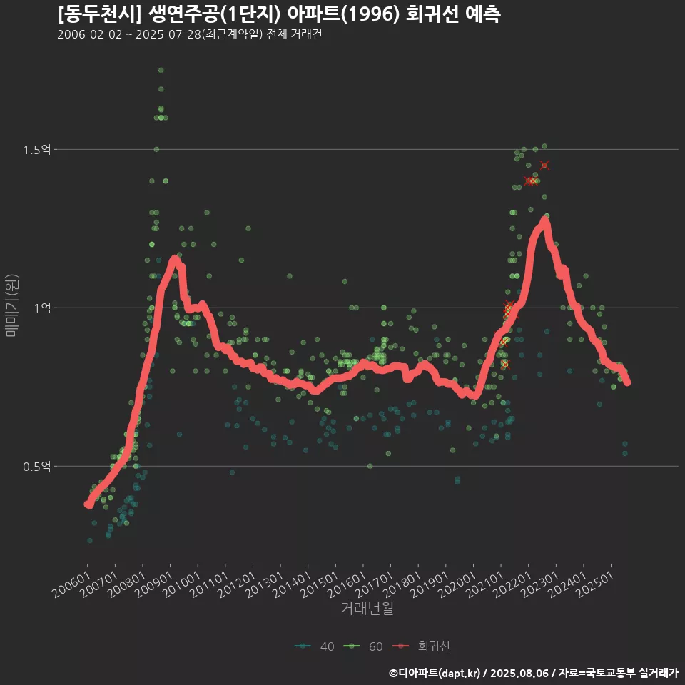 [동두천시] 생연주공(1단지) 아파트(1996) 회귀선 예측