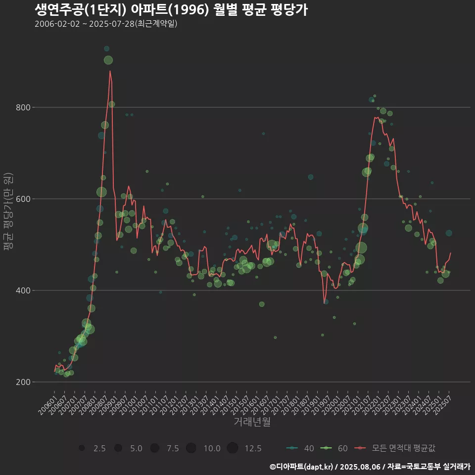 생연주공(1단지) 아파트(1996) 월별 평균 평당가