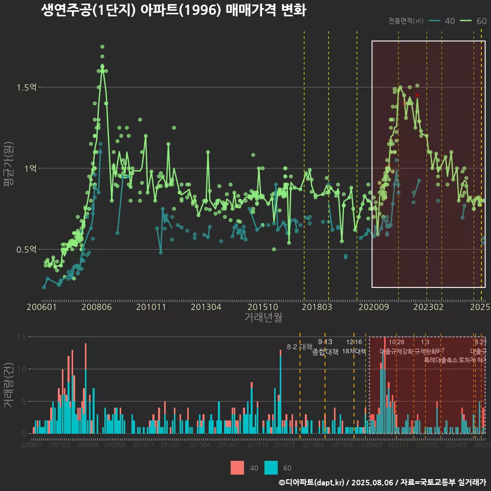 생연주공(1단지) 아파트(1996) 매매가격 변화
