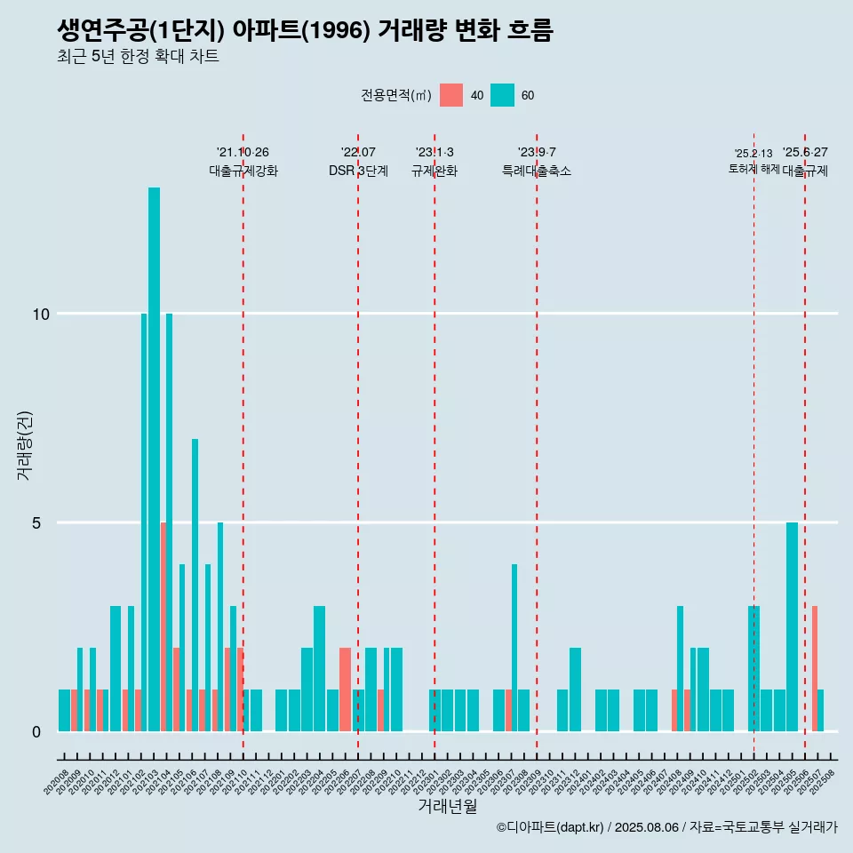 생연주공(1단지) 아파트(1996) 거래량 변화 흐름