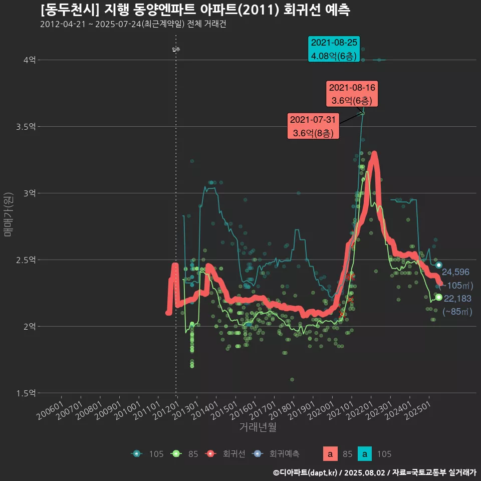 [동두천시] 지행 동양엔파트 아파트(2011) 회귀선 예측