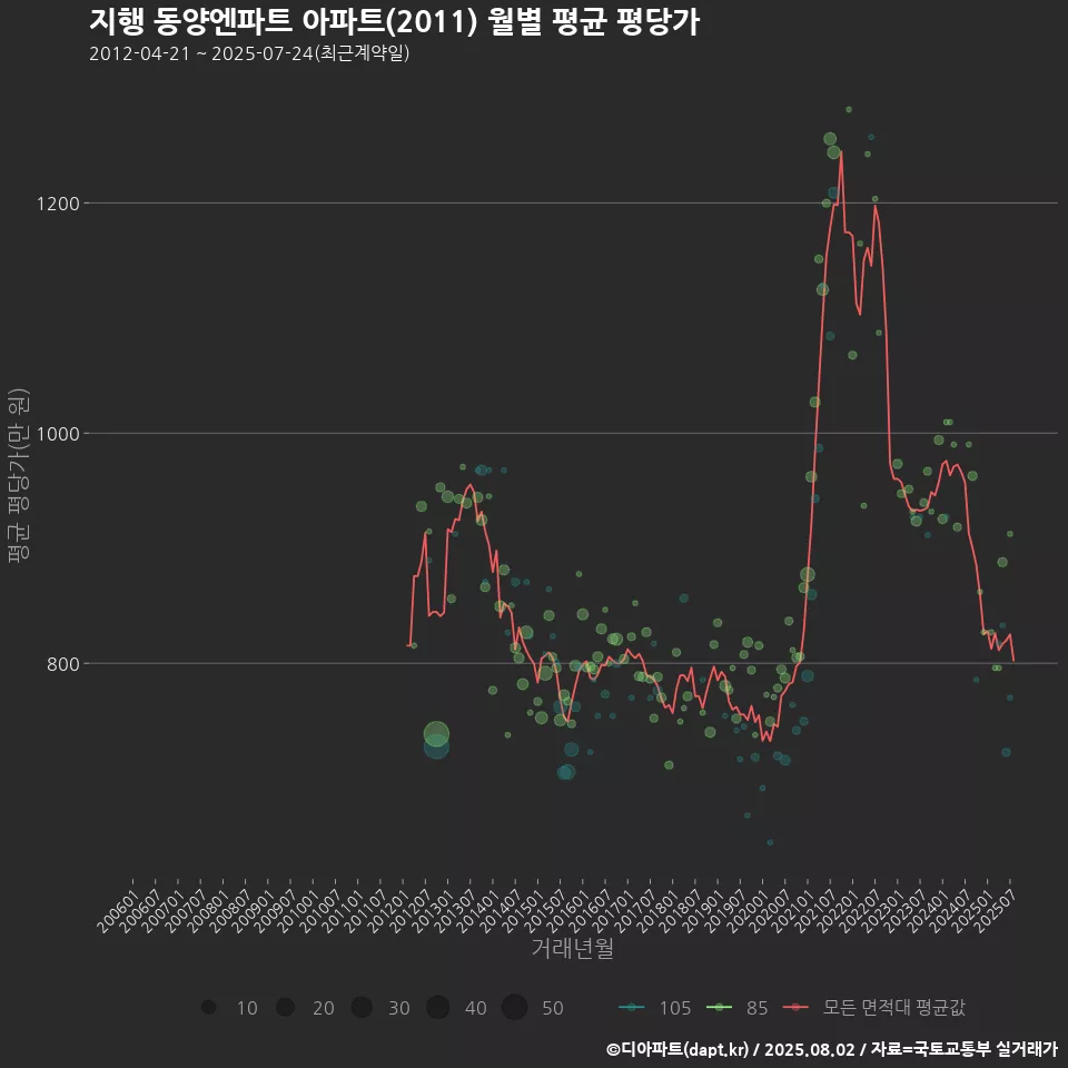 지행 동양엔파트 아파트(2011) 월별 평균 평당가