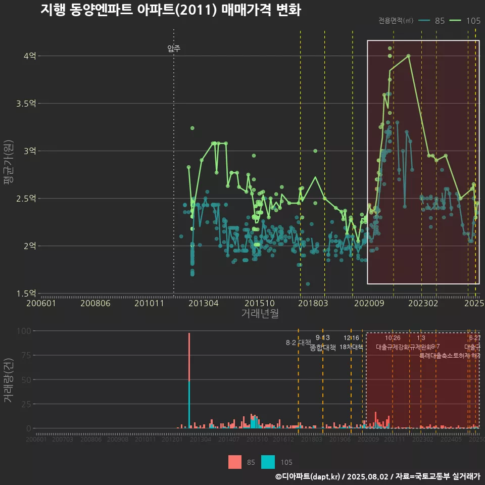 지행 동양엔파트 아파트(2011) 매매가격 변화