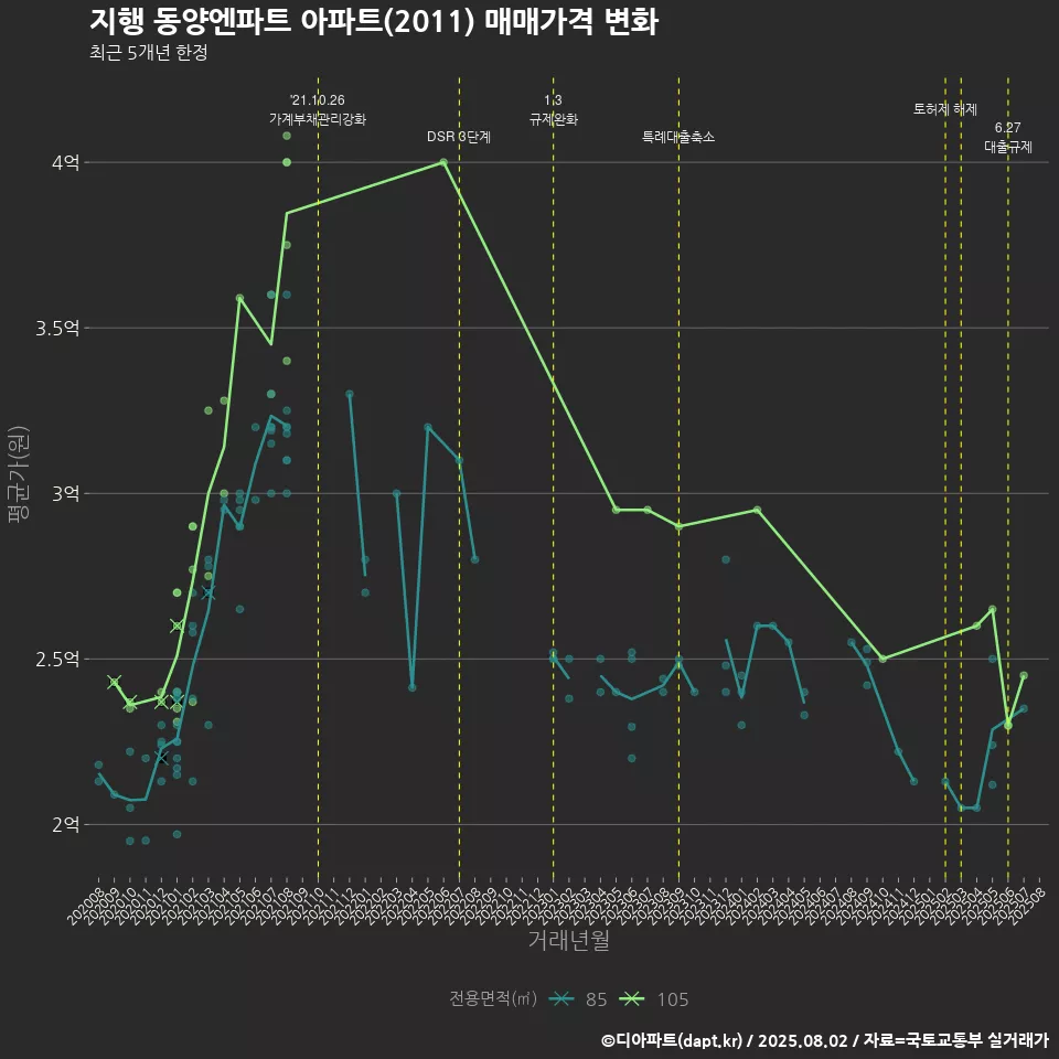 지행 동양엔파트 아파트(2011) 매매가격 변화