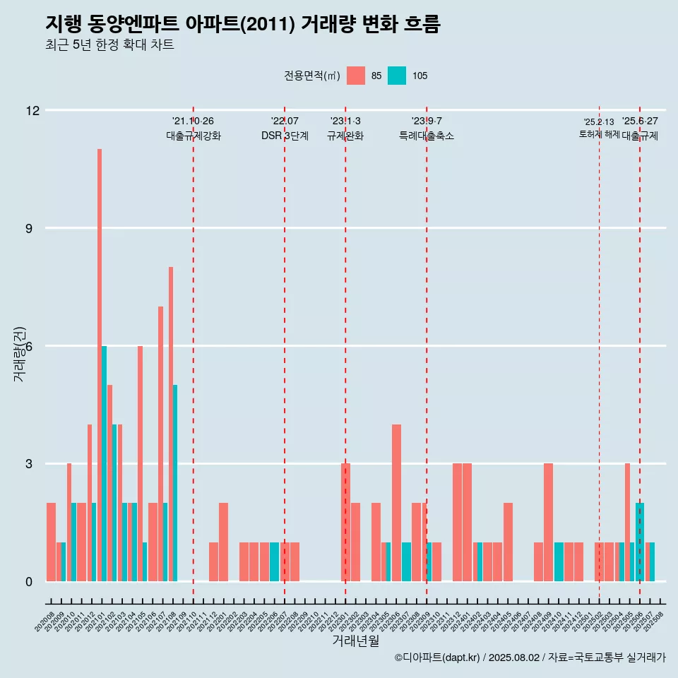 지행 동양엔파트 아파트(2011) 거래량 변화 흐름