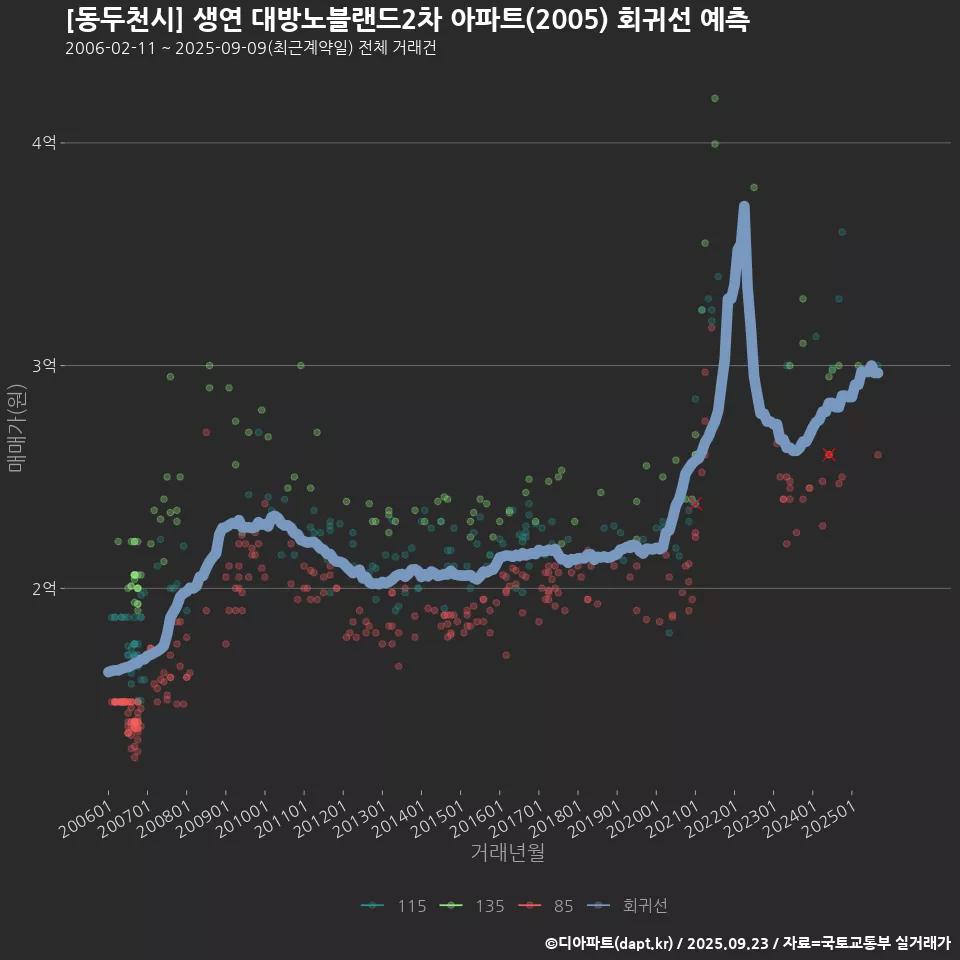 [동두천시] 생연 대방노블랜드2차 아파트(2005) 회귀선 예측