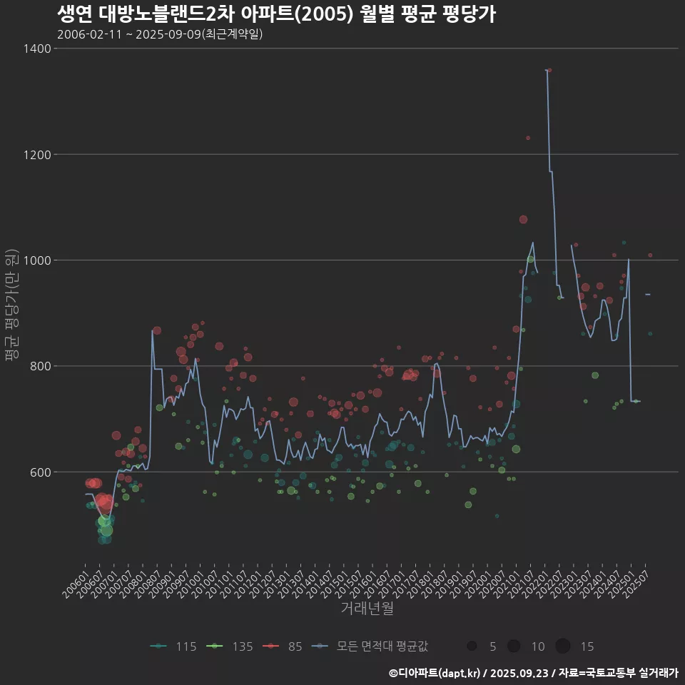 생연 대방노블랜드2차 아파트(2005) 월별 평균 평당가