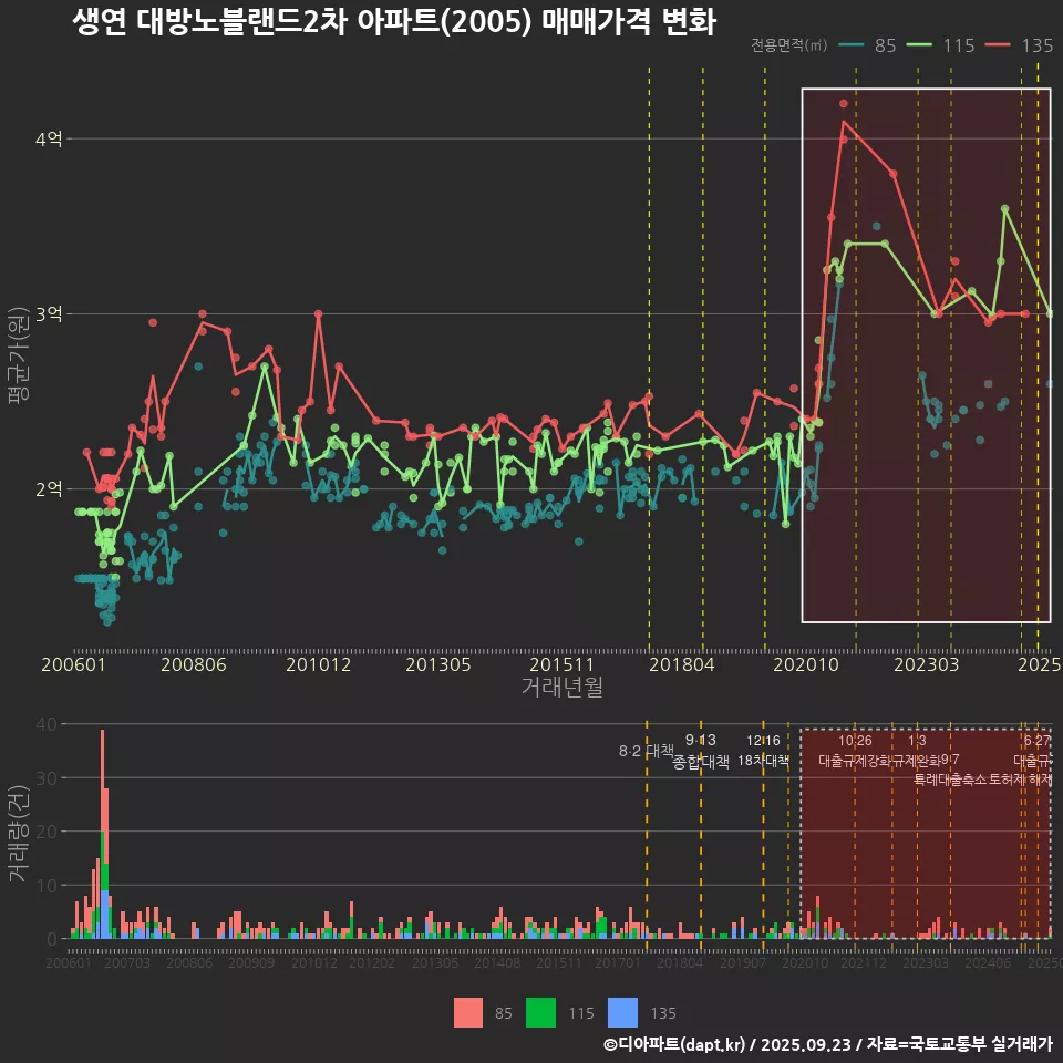 생연 대방노블랜드2차 아파트(2005) 매매가격 변화