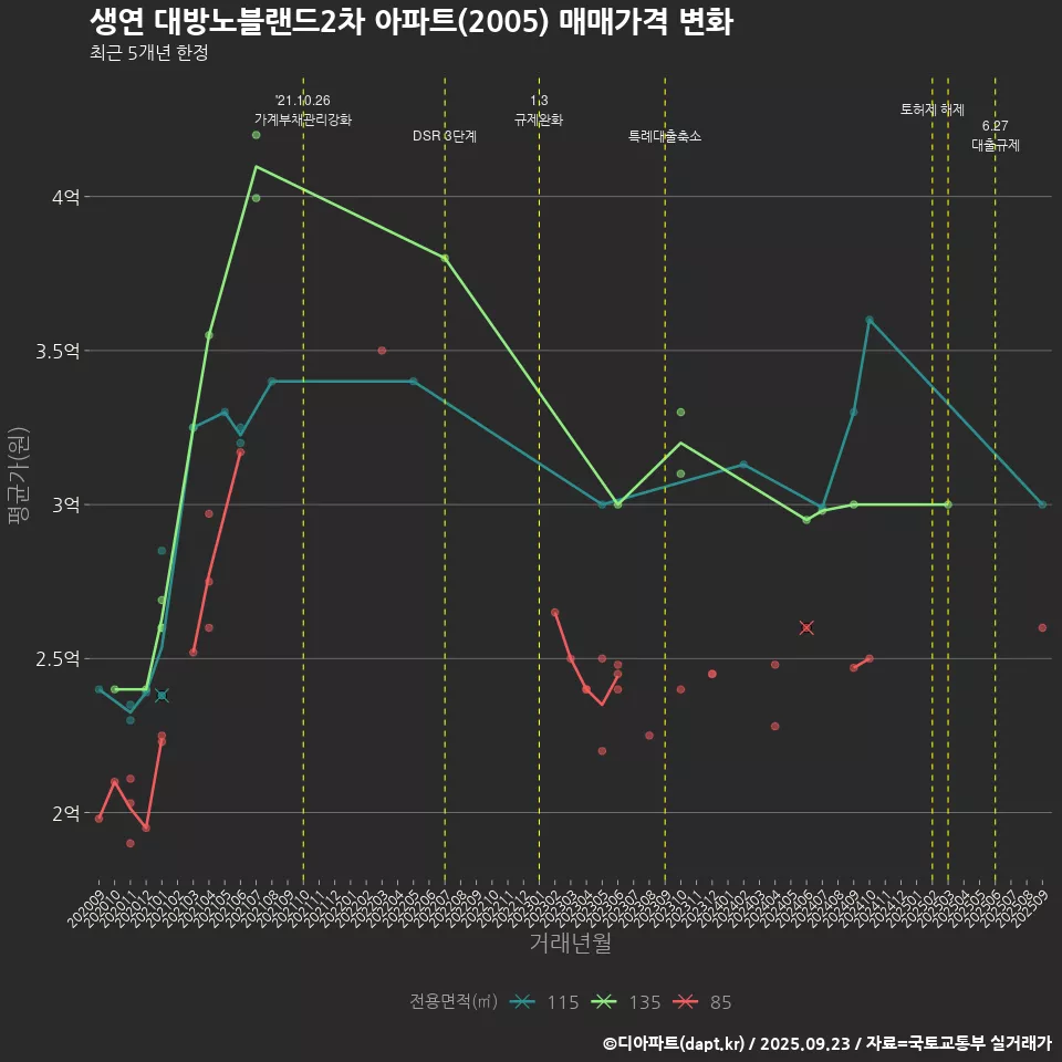 생연 대방노블랜드2차 아파트(2005) 매매가격 변화