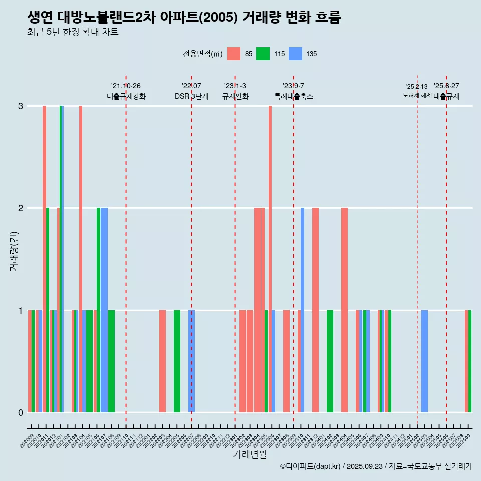 생연 대방노블랜드2차 아파트(2005) 거래량 변화 흐름