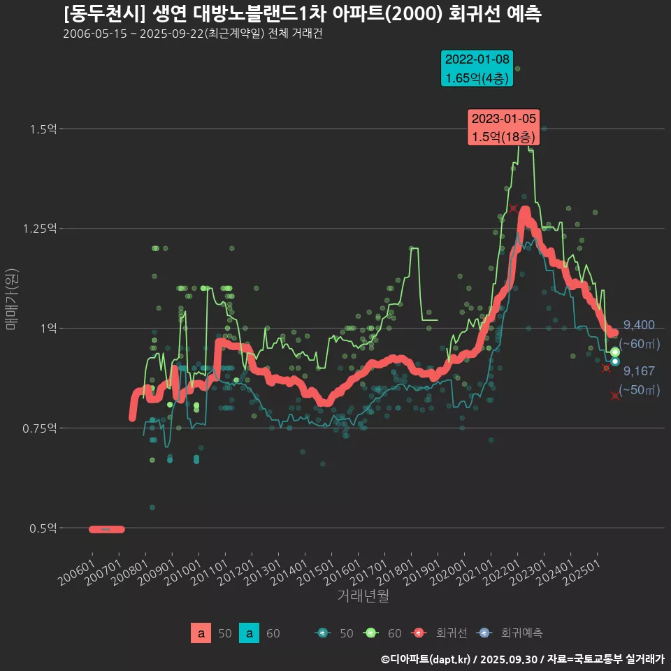 [동두천시] 생연 대방노블랜드1차 아파트(2000) 회귀선 예측