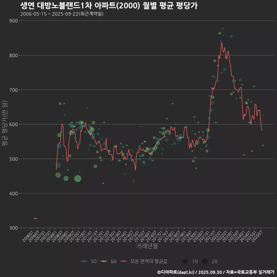 생연 대방노블랜드1차 아파트(2000) 월별 평균 평당가