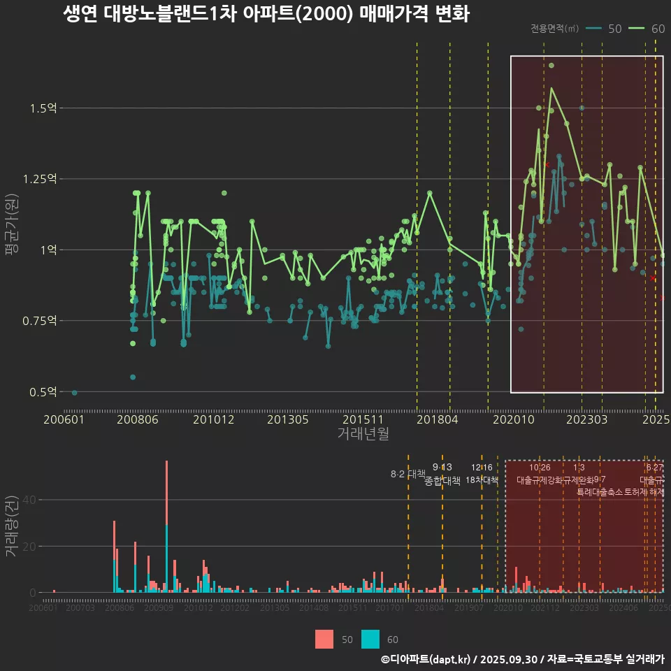 생연 대방노블랜드1차 아파트(2000) 매매가격 변화