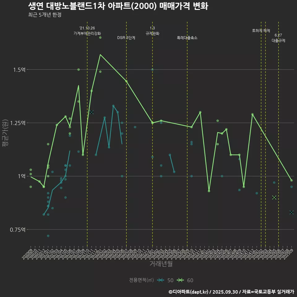 생연 대방노블랜드1차 아파트(2000) 매매가격 변화