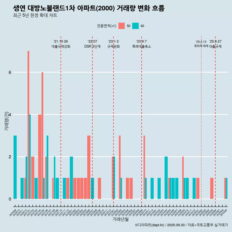 생연 대방노블랜드1차 아파트(2000) 거래량 변화 흐름